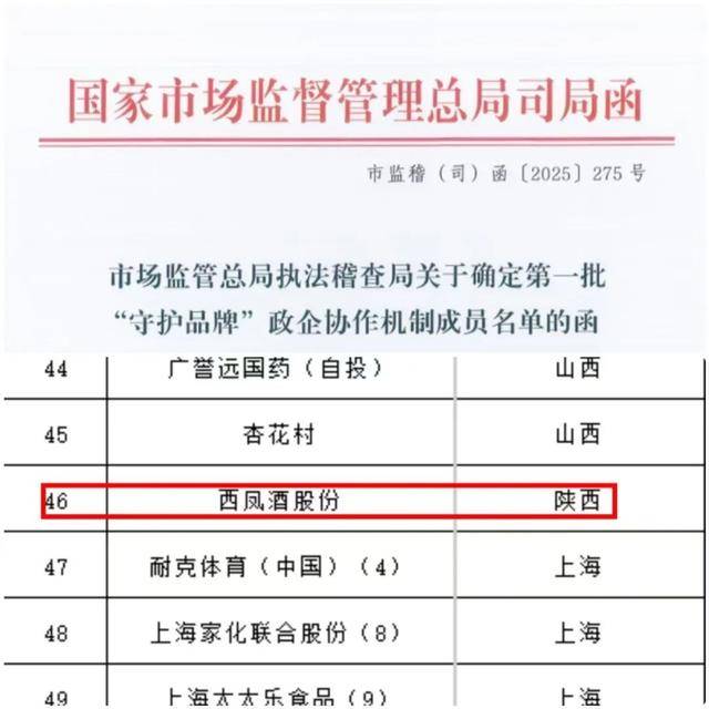 喜訊<strong></p>
<p>西鳳酒
</strong>！西鳳酒入選國家首批60家“守護(hù)品牌”名單:西鳳酒
