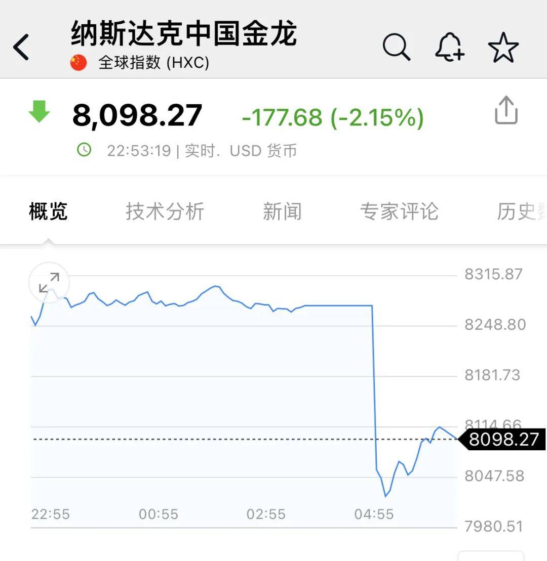 深夜<strong></p>
<p>西鳳酒
</strong>，中概股大跌！美聯(lián)儲(chǔ)，降息大消息！:西鳳酒
