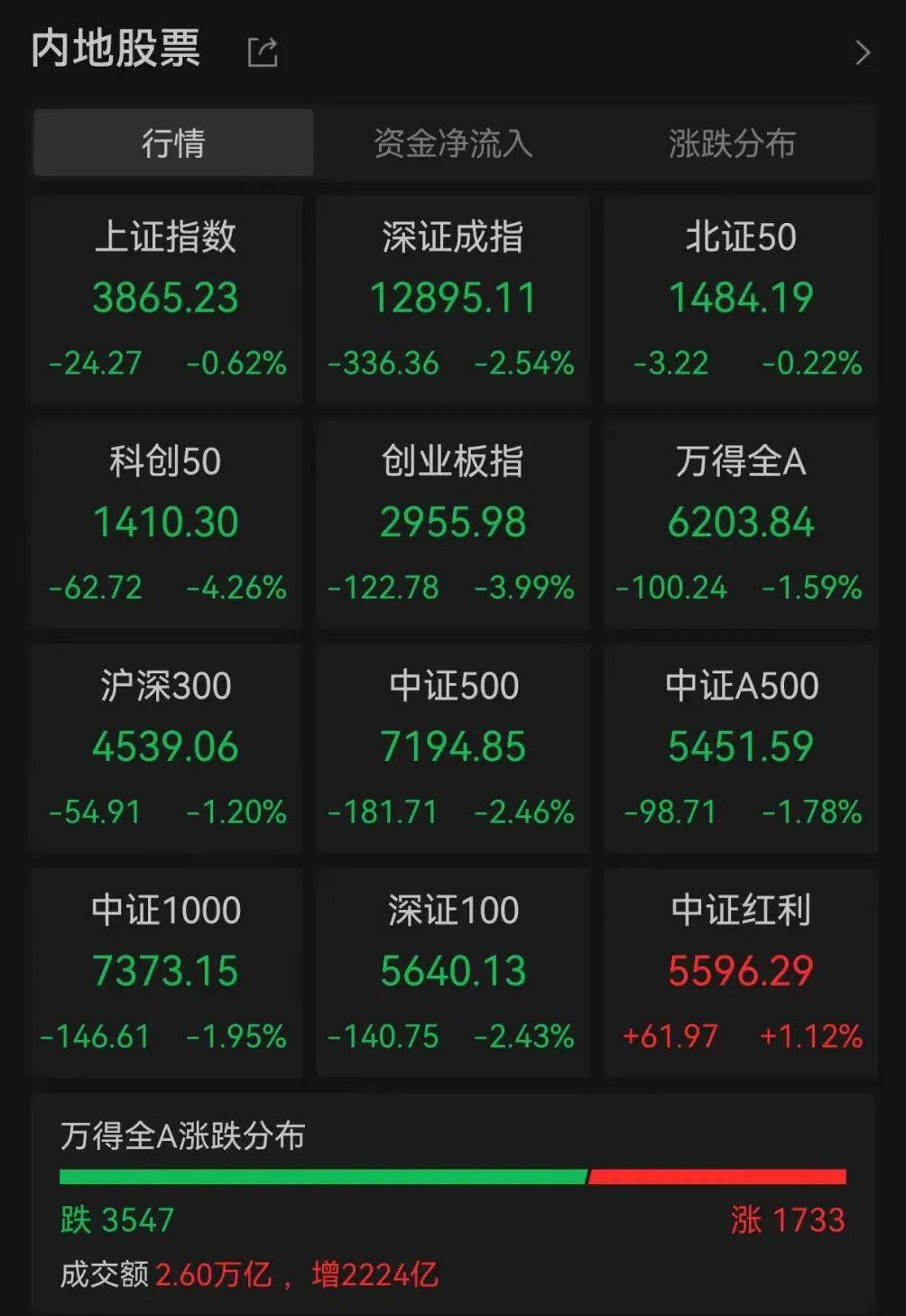 A股調(diào)整何時休？最新解讀來了:西鳳酒
