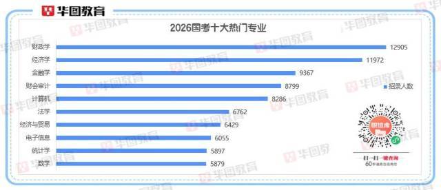2026國考十大熱門專業(yè)出爐！經(jīng)濟相關專業(yè)“霸榜”:西鳳酒
