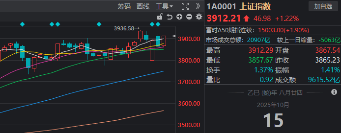 滬指重返3900點，兩市成交額卻創(chuàng)近一月新低！見底信號出現(xiàn)了？:西鳳酒
