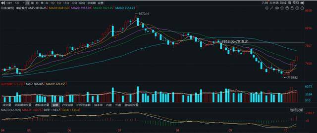 10連陽！農行再度沖擊歷史新高，銀行板塊持續(xù)修復，相關ETF成“吸金”利器:西鳳酒
