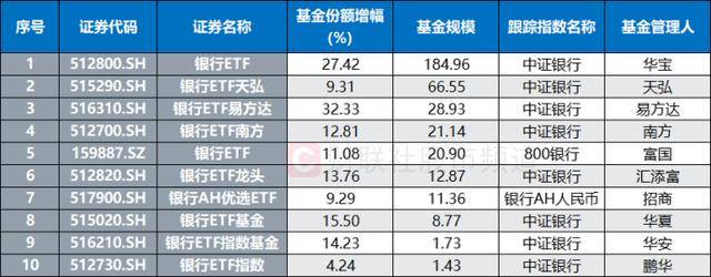 10連陽！農(nóng)行再度沖擊歷史新高<strong></p>
<p>西鳳酒
</strong>，銀行板塊持續(xù)修復(fù)，相關(guān)ETF成“吸金”利器:西鳳酒
