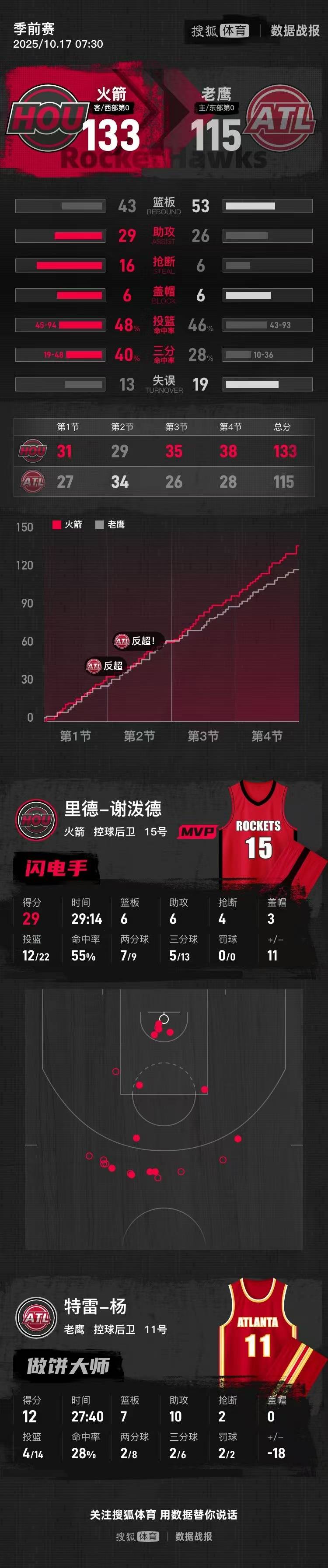 季前賽-謝潑德29+6+6波神23+13 火箭大勝老鷹:西鳳酒
