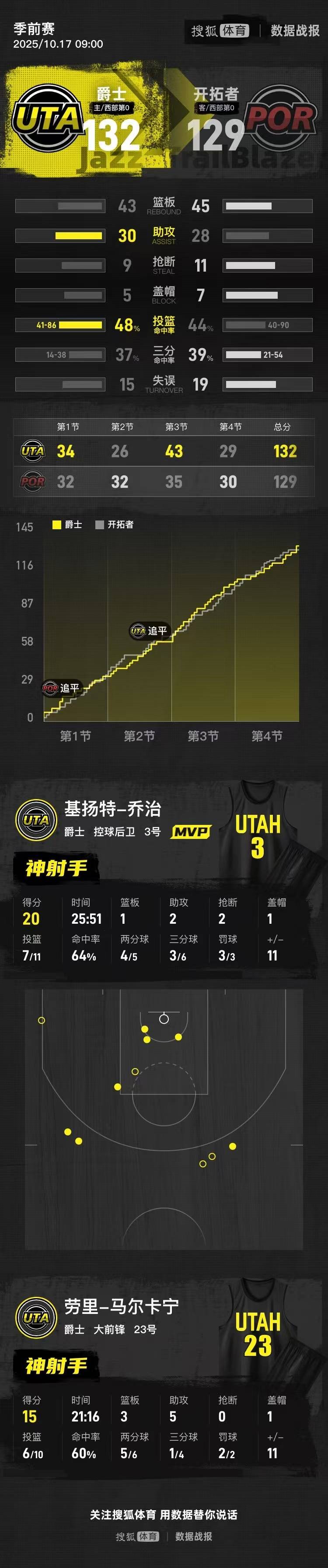 季前賽-楊瀚森3分0板+6犯畢業(yè) 爵士險(xiǎn)勝開拓者:西鳳酒
