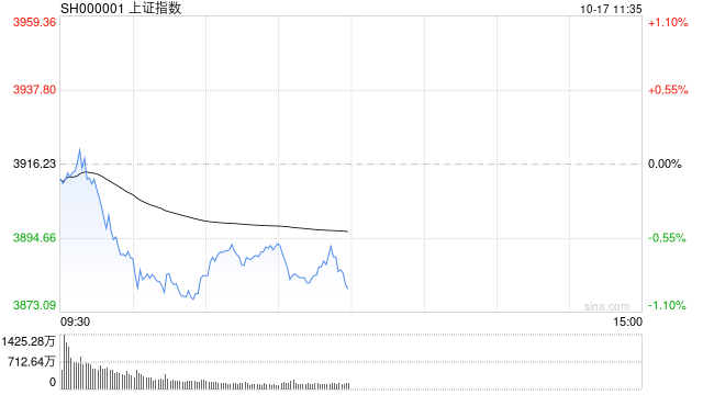 A股收評：滬指跌近2%失守3900點<strong></p>
<p>西鳳酒
</strong>，深成指、創(chuàng)指跌3%，銀行股逆勢走強！成交1.95萬億放量57億，4800股下跌；機構(gòu)解讀:西鳳酒
