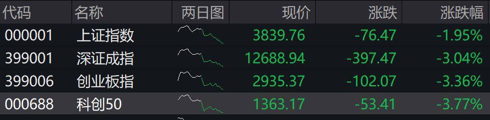 收盤丨深成指、創(chuàng)業(yè)板指均跌超3%<strong></p>
<p>西鳳酒
</strong>，全市場(chǎng)近4800只個(gè)股下跌:西鳳酒
