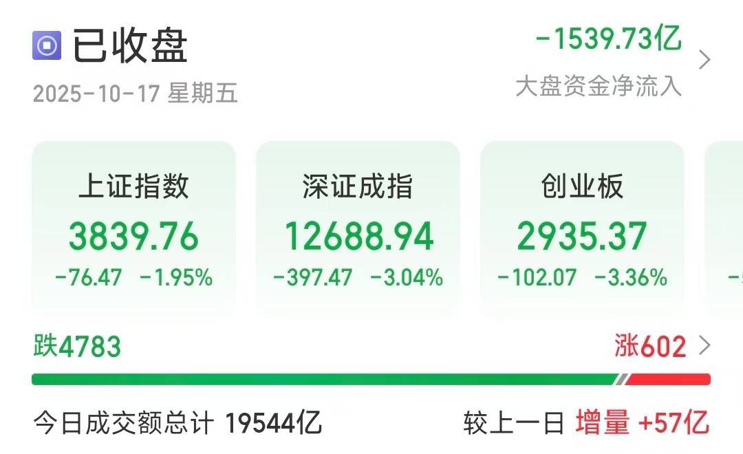 深指、創(chuàng)業(yè)板收跌超3％<strong></p>
<p>西鳳酒
</strong>，近4800只個(gè)股下跌:西鳳酒
