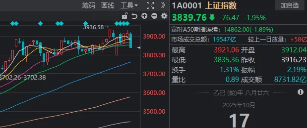 午后<strong></p>
<p>西鳳酒
</strong>，A股再度全線走弱！發(fā)生了什么？:西鳳酒
