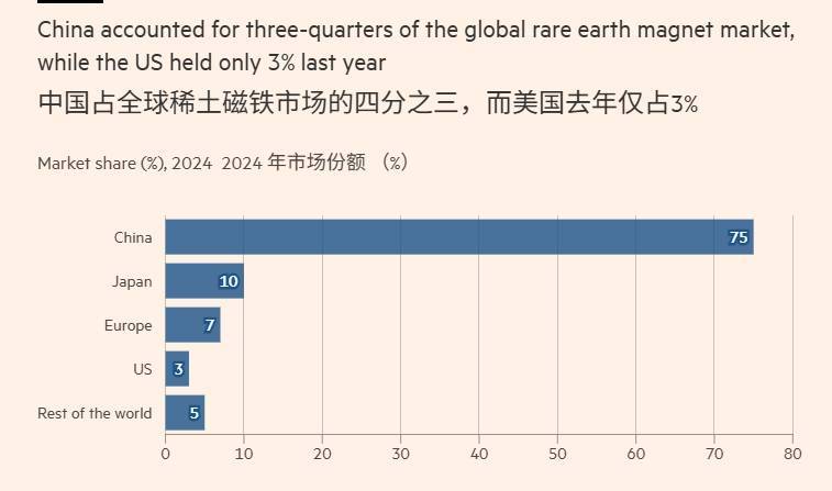 “就算美國和所有盟友把稀土當做國家級項目<strong></p>
<p>西鳳酒
</strong>，趕上中國至少要5年”:西鳳酒
