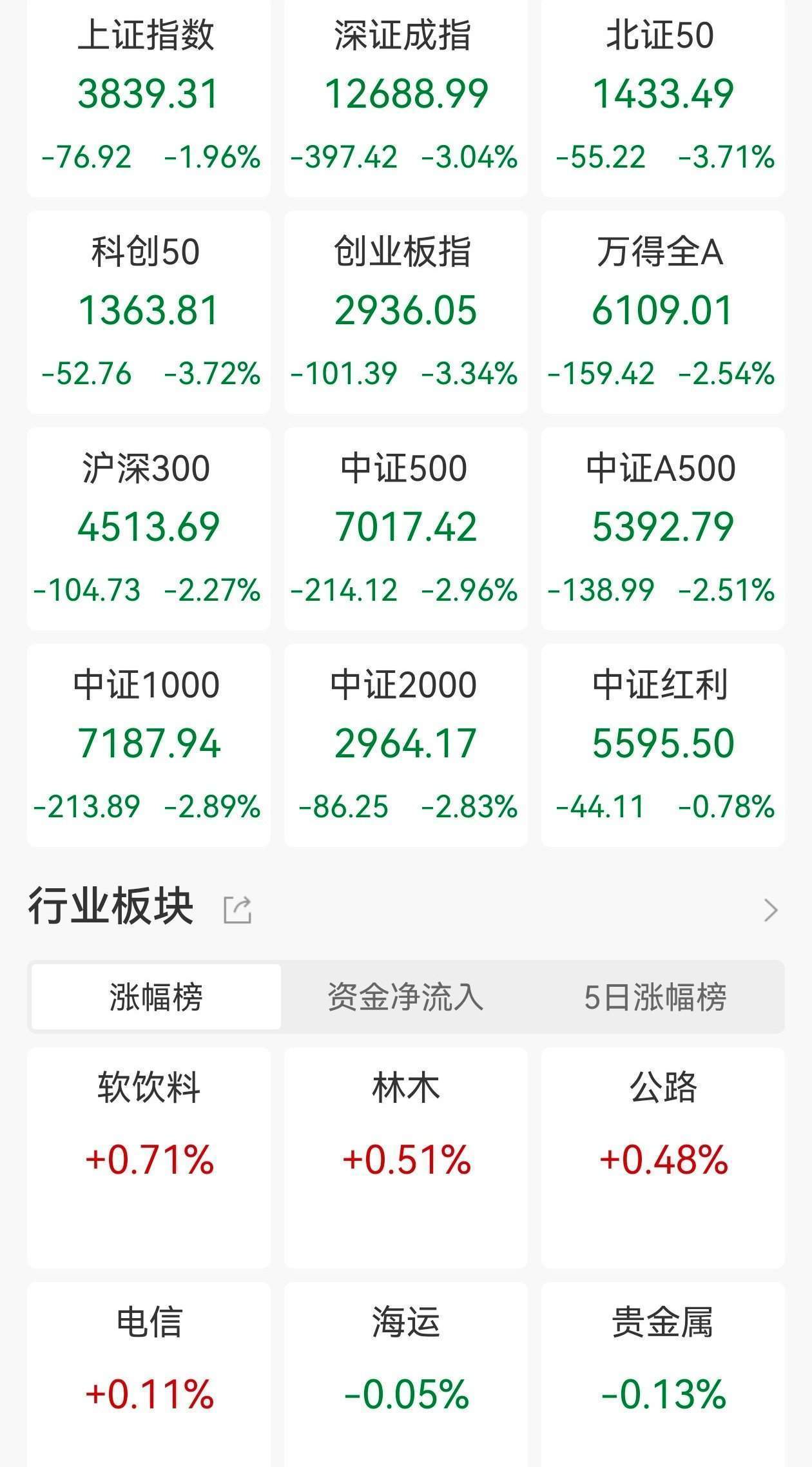 全球股市遭遇黑色星期五<strong></p>
<p>西鳳酒
</strong>，中美日歐齊跌！或受這兩大事件影響，美國地區(qū)性銀行暴雷，引發(fā)信貸危機的擔憂:西鳳酒
