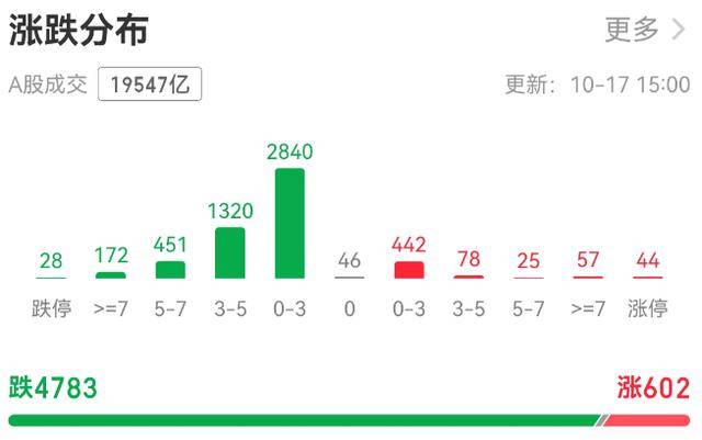 超4700只個股下跌！上證指數(shù)創(chuàng)半年來最大跌幅<strong></p>
<p>西鳳酒
</strong>，牛市信仰還在嗎？:西鳳酒
