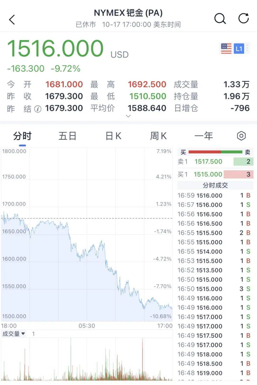 金價銀價突然大跳水<strong></p>
<p>西鳳酒
</strong>，網(wǎng)友急了：我剛買就跌:西鳳酒

