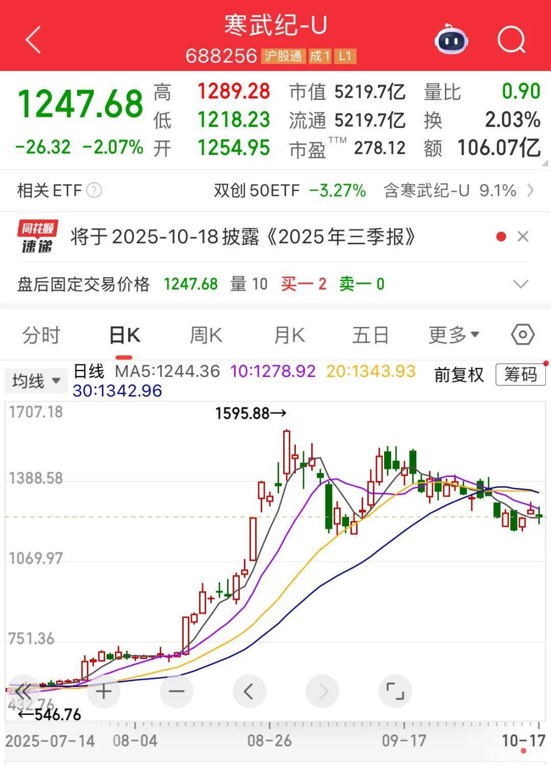 營收大增1332.52%，牛散出手增持！下周6股解禁比例超50%:西鳳酒
