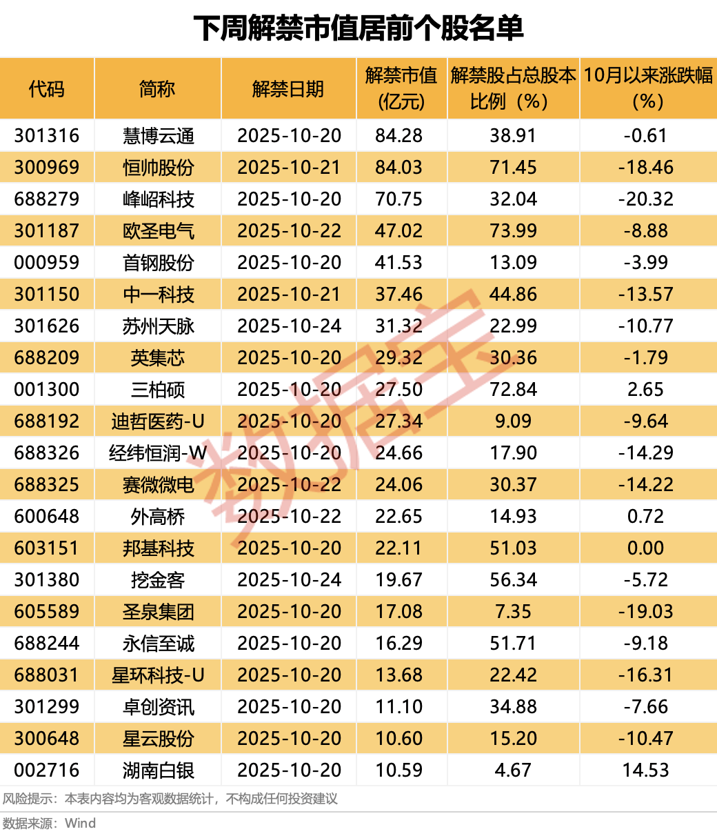 營(yíng)收大增1332.52%<strong></p>
<p>西鳳酒
</strong>，牛散出手增持！下周6股解禁比例超50%:西鳳酒
