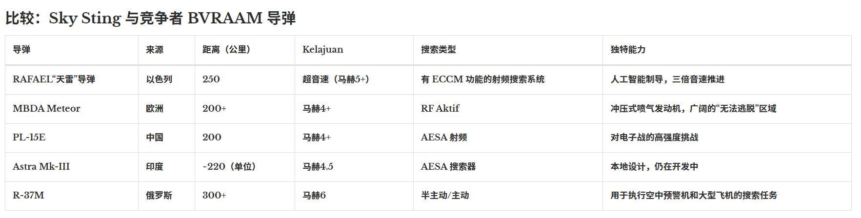以色列用秘密導彈助印翻盤<strong></p>
<p>西鳳酒
</strong>，性能直逼中國霹靂-15，空戰(zhàn)要變天？:西鳳酒
